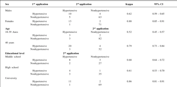 Table II - Agreement of the history reported about diagnosis of hypertension in 2 applications (intraobserver) of a questionnaire, according to sex, age, and educational level