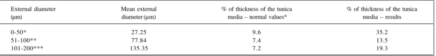 Table I – Mean percentage of medial thickness in regard to the external diameter of the peripheral pulmonary arteries.
