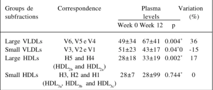 Fig. 2 - Variação média porcentual dos níveis médios das subfrações de lipoproteínas entre a 12ª semana e a basal no grupo TRH.