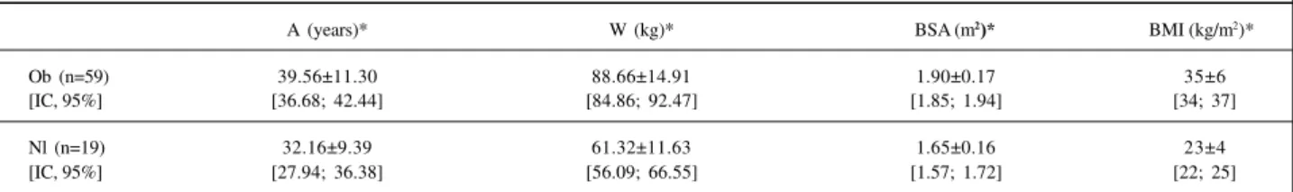 Table I - Age, weight, body surface area and body mass index of obese and control group