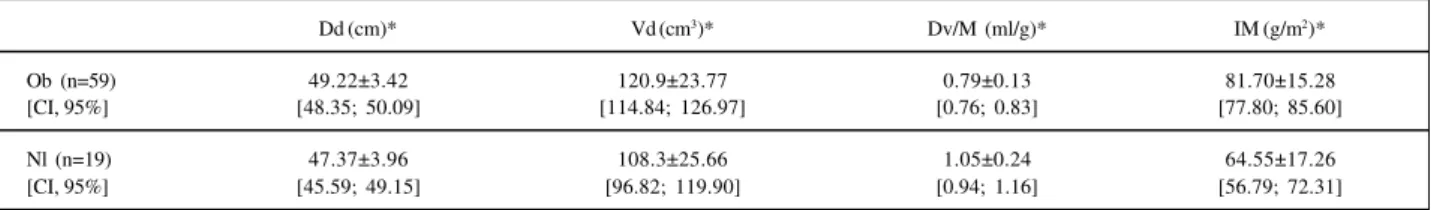 Table III - Echocardiographic measurements in obese women vs. control group