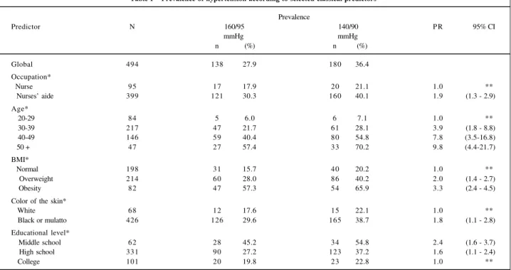 Table I – Prevalence of hypertension according to selected classical predictors                                      Prevalence Predictor N                     160/95                140/90 P R 95% CI                      mmHg                 mmHg n (%) n (