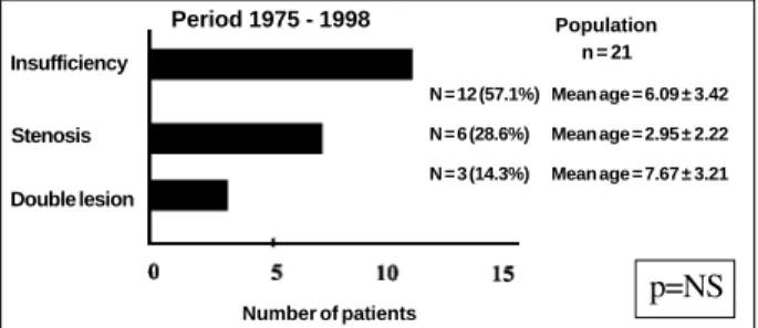 Table I - Valvular morphology, surgical technique, and long-term results of the population under study