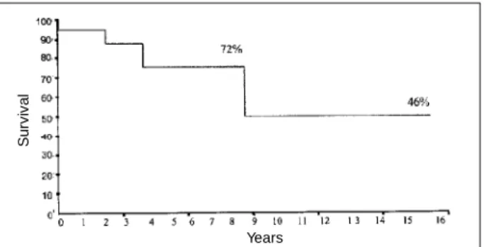 Fig. 2 - Actuarial survival probability curve in the group of with congenital mitral insufficiency.