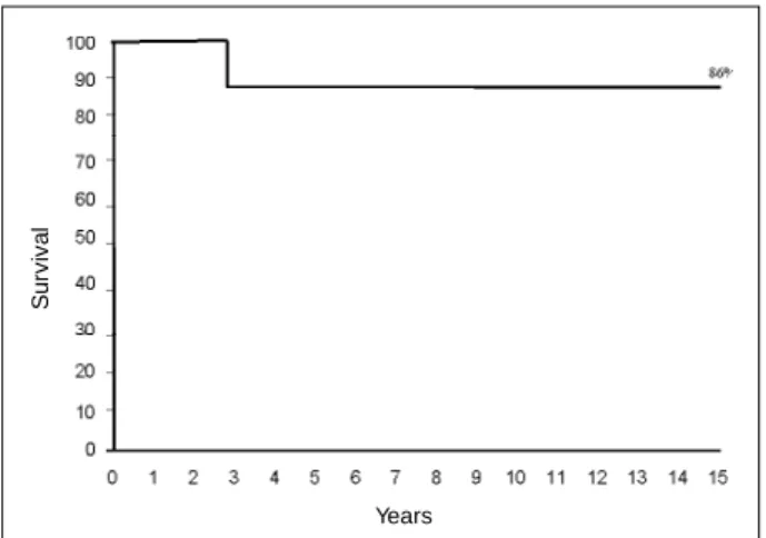Fig. 4 - Actuarial survival probability free of reoperation in the group of congenital mitral insufficiency.