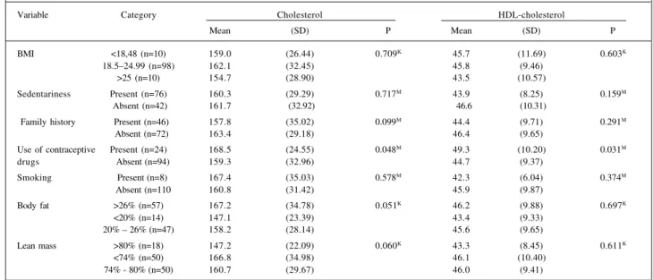Table I - Means and standard deviation of serum levels of cholesterol and LDL-C according to the variable studied.