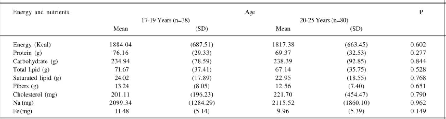 Table IV – Means and standard deviations of energy and nutrients according to age groups