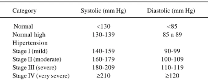 Table I – Classification of blood pressure according to JNC-V