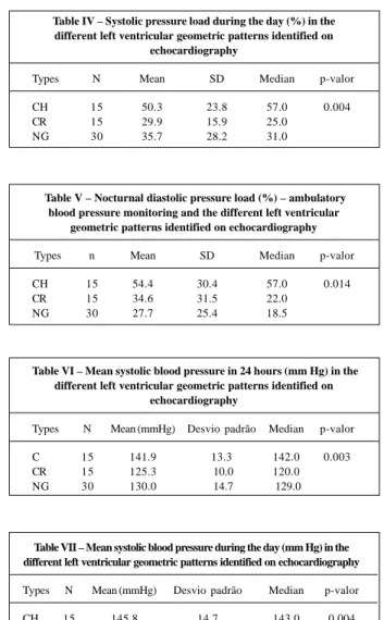 Table II – Systolic casual blood pressure in the different left ventricular geometric patterns in hypertensive individuals