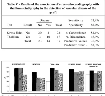 Table IV - Results of stress echocardiography  in the detection of vascular disease of the graft