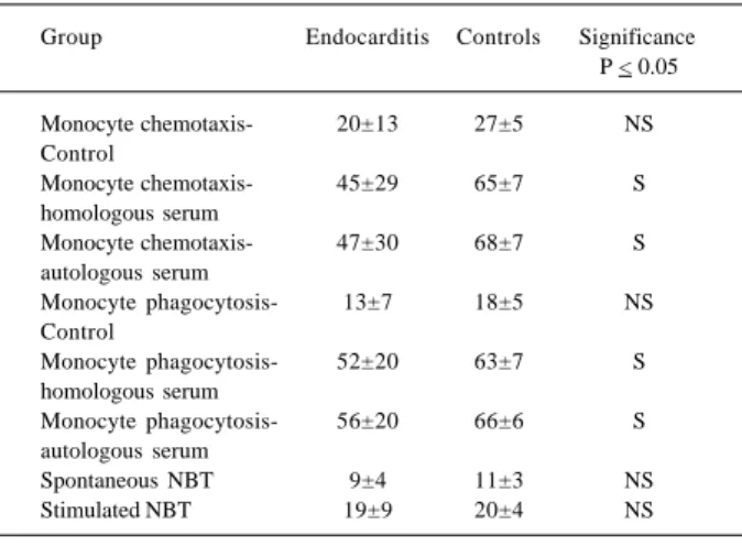 Table I shows a significant increase in T and B lym- lym-phocytes, CD4 and CD8 cells, serum IgM and IgG, and the C4 complement component, a significant decrease in the C3 complement component without any significant IgA  altera-tion in the patients with en