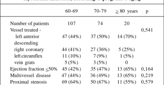 Table IV - Quantitative coronary angiography measurements, before and after percutaneous coronary revascularization during