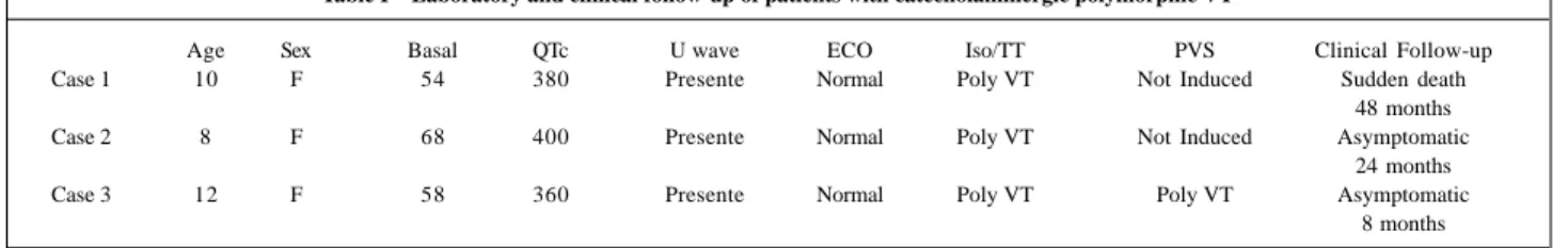 Table I – Laboratory and clinical follow-up of patients with catecholaminergic polymorphic VT