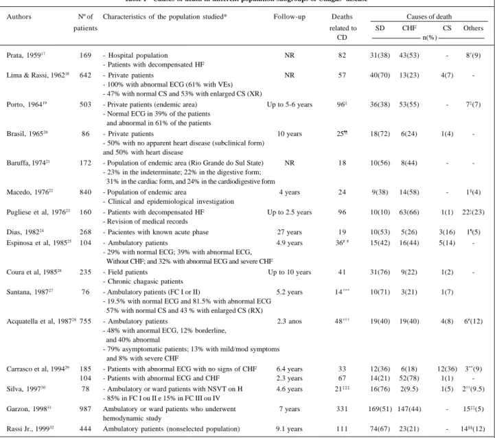 Table I - Causes of death in different population subgroups of Chagas’ disease