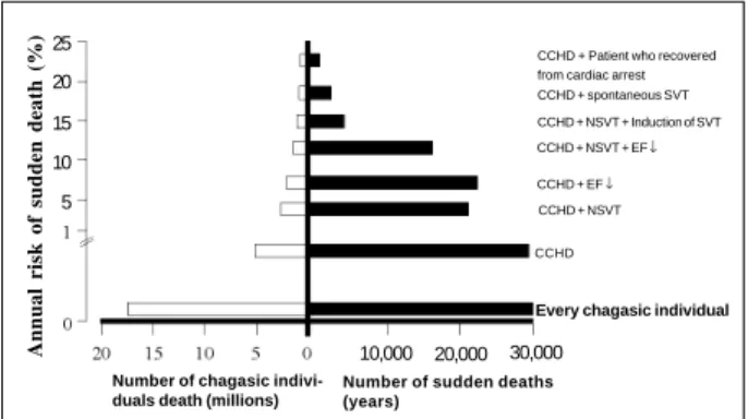 Fig. 2 – Relation between risk and absolute number of sudden deaths in different population subgroups with Chagas’ disease