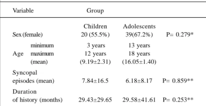 table I. No significant difference was observed when com- com-paring the 2 groups.