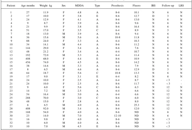 Table II - Characteristics of the patients undergoing the procedure