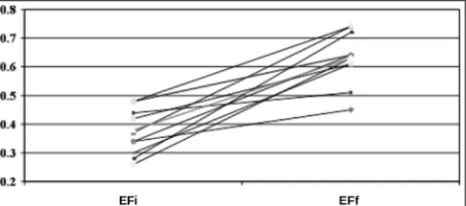 Fig. 2 - Ejection fraction evaluated at the beginning and the end of the follow-up pe- pe-riod