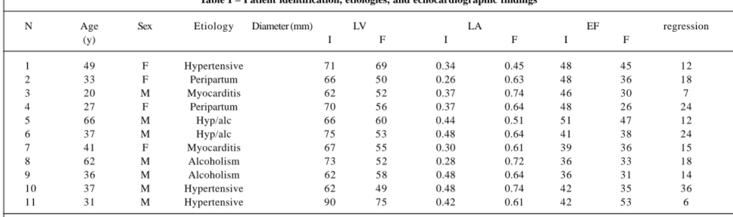Table I – Patient identification, etiologies, and echocardiographic findings