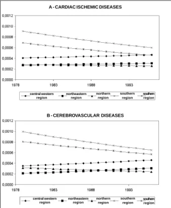 Figure 1 – Model adjusted to the Brazilian geographic regions for the 40-to-49-year age bracket and the male sex, according to disease.