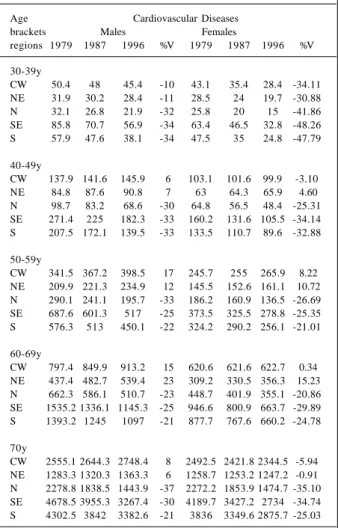 Table I – Risk of death due to cardiovascular diseases per 100,000 inhabitants estimated according to sex and age bracket for the years