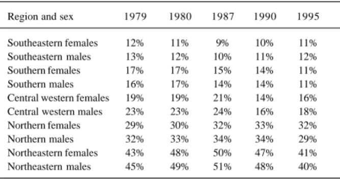 Table III – Proportion of deaths due to poorly defined symptoms, signs, and afflictions* according to the geographical region and sex