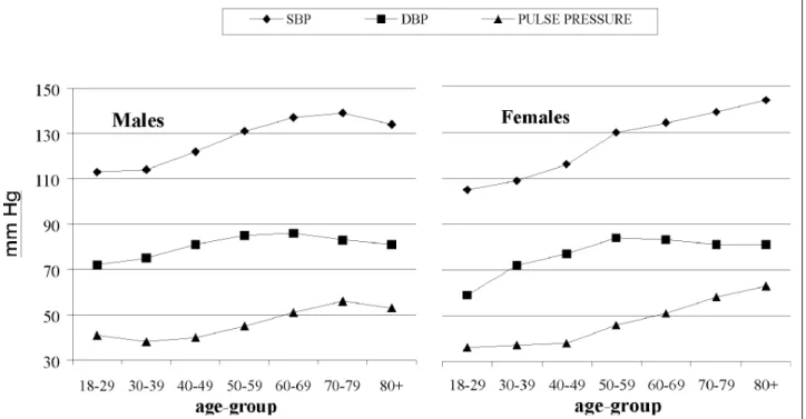 Fig. 2 - Mean systolic and diastolic blood pressures and pulse pressure by age for men and women 18 years of age and over