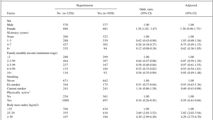 Table I - Association between hypertension and selected conditions before and after adjustment for sex and age group