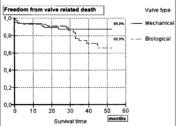 Fig 1 - Freedom from valve-related death in patients with mechanical and biopros- biopros-thetic valves.