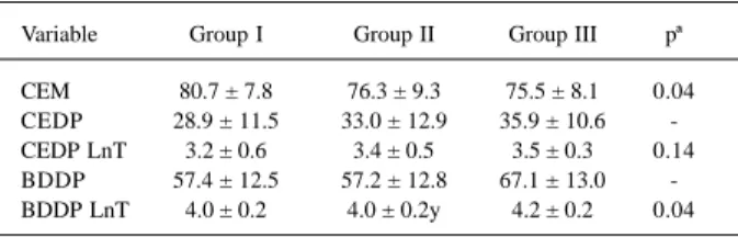 Table I – Spectral analysis of atrial activation (mean ± standard deviation)
