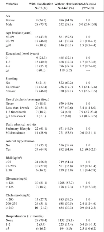 Table II - Variables associated with intermittent claudication in multivariate analysis