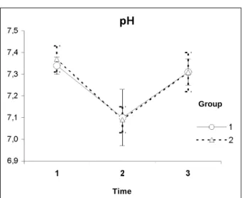 Fig. 3 - Graphic representation of the evolution of the mean values of potassium, throughout the 3 times of measurement.