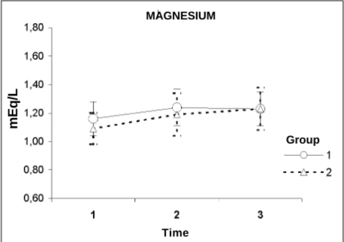 Fig. 5 - Graphic representation of the evolution of the mean values of magnesium, throughout the 3 times of measurement.
