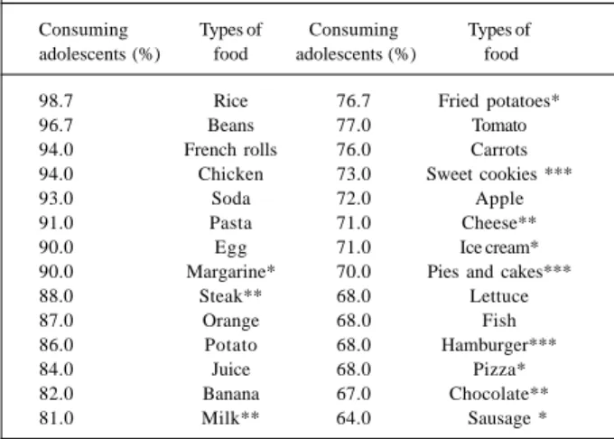 Table IV - Regression coefficient (ß) and food scores according to consumption categories