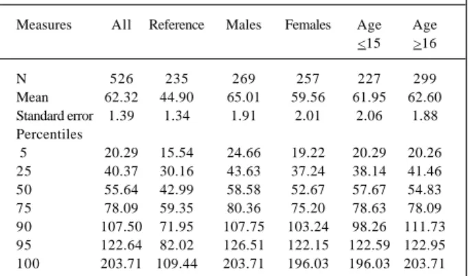Table V - Values of DCt for the entire sample of adolescents, a reference group and stratified samples by gender and age