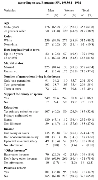 Table II – Description of a cohort of elderly of 60 or older, according to sex. Botucatu (SP), 1983/84 - 1992 Variables             Men                Women          Total