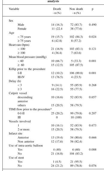 Table I – General characteristics of the patients (n=135)