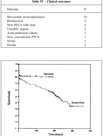 Table VI - Factors that influenced positively to reduce late events - -model of multiple logistic regression