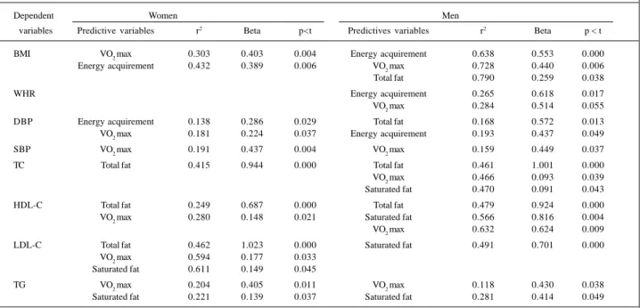 Tabela II – Predictive contribution of the variables physical activity, cardiorespiratory  fitness and diet content in the cardiovascular risk factors in adults