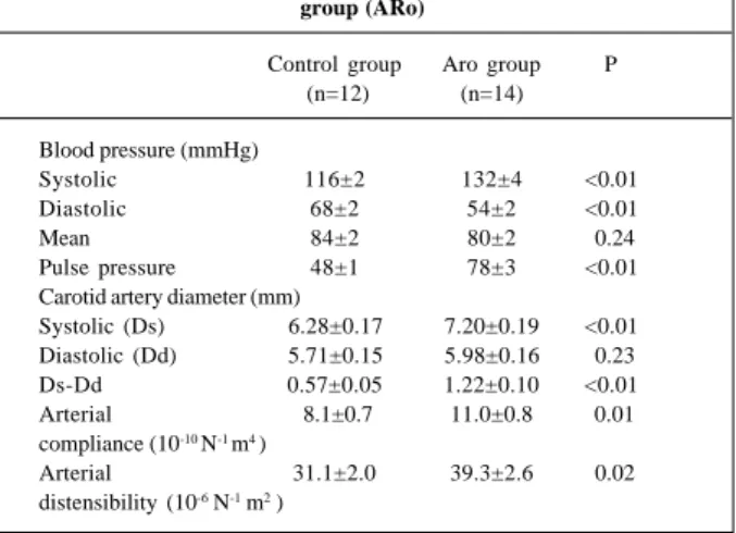 Table I - Hemodynamic characteristics and elastic properties of the arteries in the control group and in the aortic regurgitation