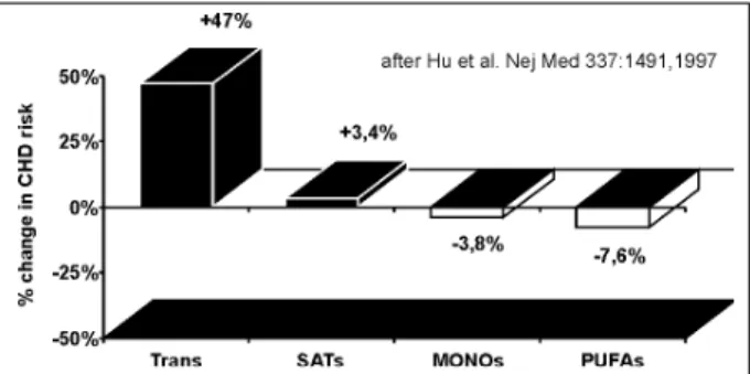 Fig. 2 - Compares the relative CHD risk for each 1% calories contributed by each class of fat as compared to equal calories from carbohydrate.