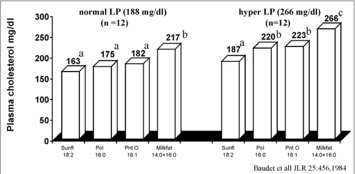 Figure 6 summarizes the above concept in its simplest form. Here, the rise in LDL-C induced by dietary fat in  hu-mans is described as a function of two or more dietary fatty acids, with the intake of 18:2 being most critical because it dictates “the thres