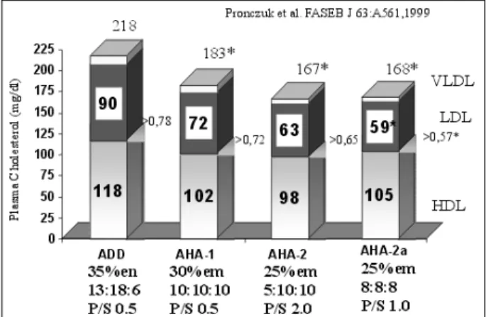 Fig. 10 - Rebalancing the dietary S:M:P ratio close to 10:10:10 improved the LDL/
