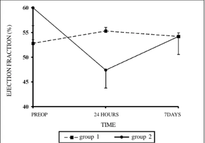 Table II - Plasma levels of biological markers in different time-points