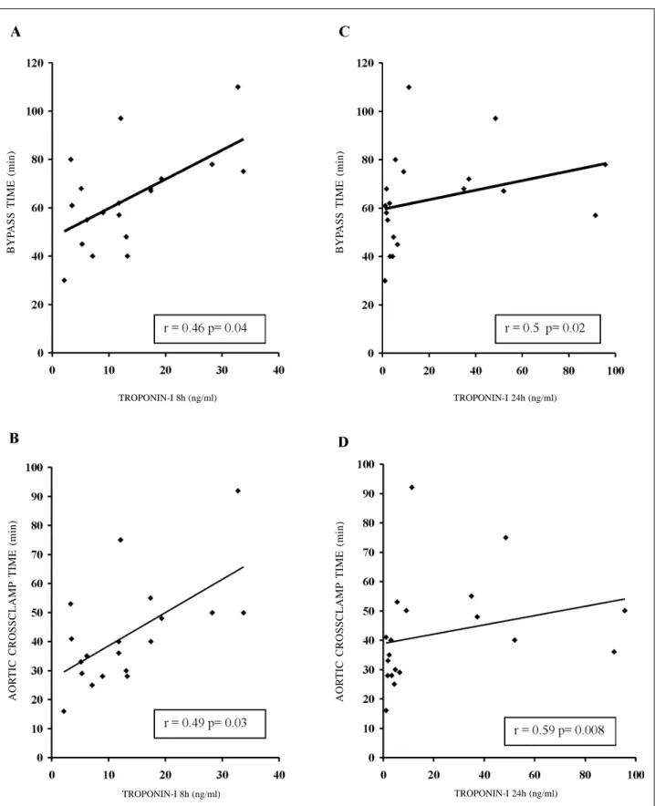 Fig. 3 - Correlation between serum levels of Tn-I at 8 and 24 hours with cardiopulmonary bypass duration (A, C) and with aortic cross-clamp duration (B, D), respectively