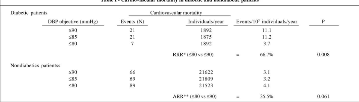 Table I shows cardiovascular mortality ratios in diabetic patients and the corresponding estimates for nondiabetic patients