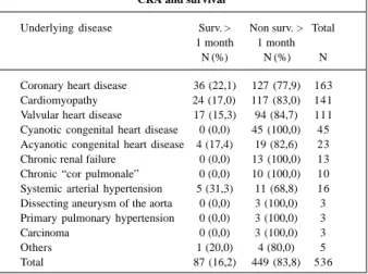 Table II - Determinant causes of patients suffering in- hospital CRA and survival