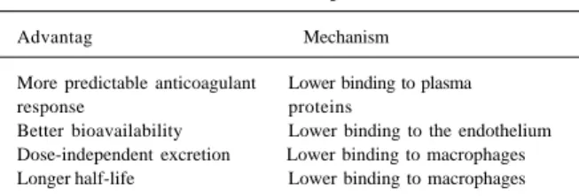 Table I - Mechanisms responsible for the pharmacokinetic advantages of low-molecular-weight heparins as compared with