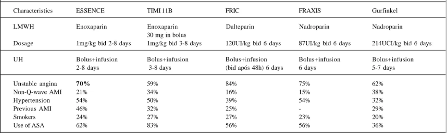 Table IV – Summary of the effects of low-molecular-weight heparins versus unfractionated heparin on combined outcomes (death, myocardial infarction, refractory angina, or urgent need for revascularization) in the great randomized clinical trials