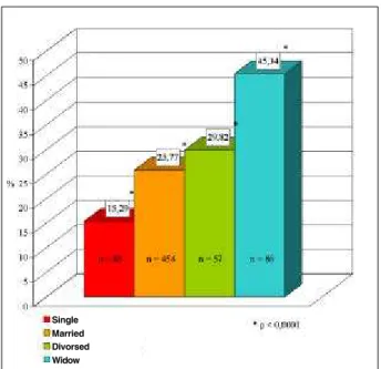 Fig. 4 – Prevalence of systemic hypertension in the groups of different familial incomes in the municipality of Catanduva (p<0.05), SM: Minimum wage.